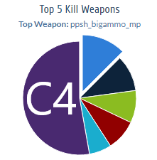 C4 Kills